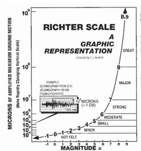 richter-scale-indianbureaucracy