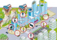 Smart city