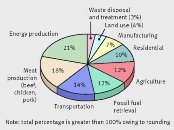 greenhouse gas emissions- percentage of the world annual total-indianbureaucracy