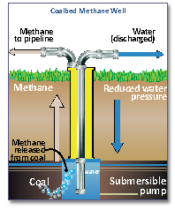 coal-bed-methane-resources-indian-bureaucracy