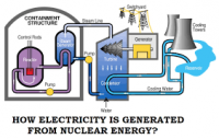 Nuclear energy