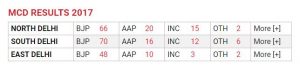 MCD Result 2017-indianbureaucracy