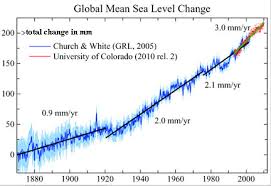 Climate change