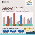 Major Ports Register Positive Growth
