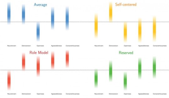 Scientists determine four personality types