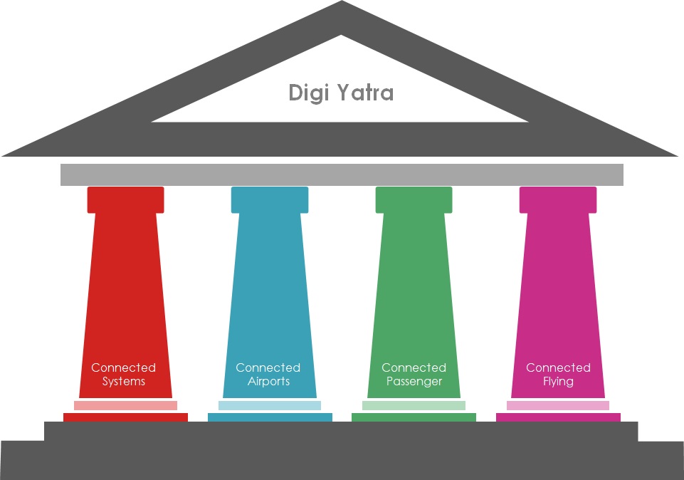 Digi Yatra