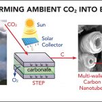 Transforming carbon dioxide