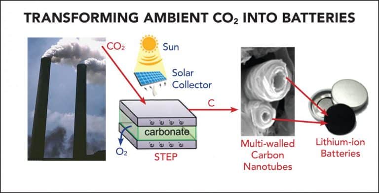 Transforming carbon dioxide