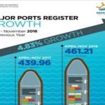 Major Ports