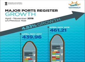 Major Ports