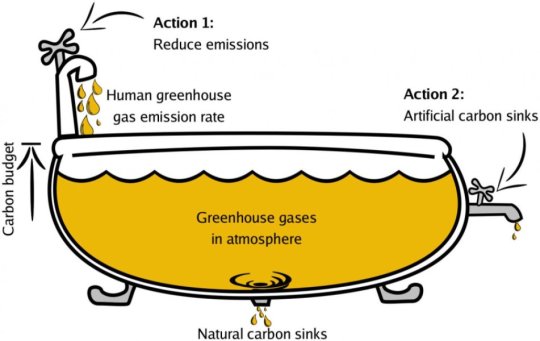 How could artificial photosynthesis contribute