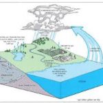Management of Ground Water under way state wise