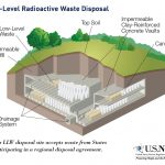 Nuclear Waste Disposal
