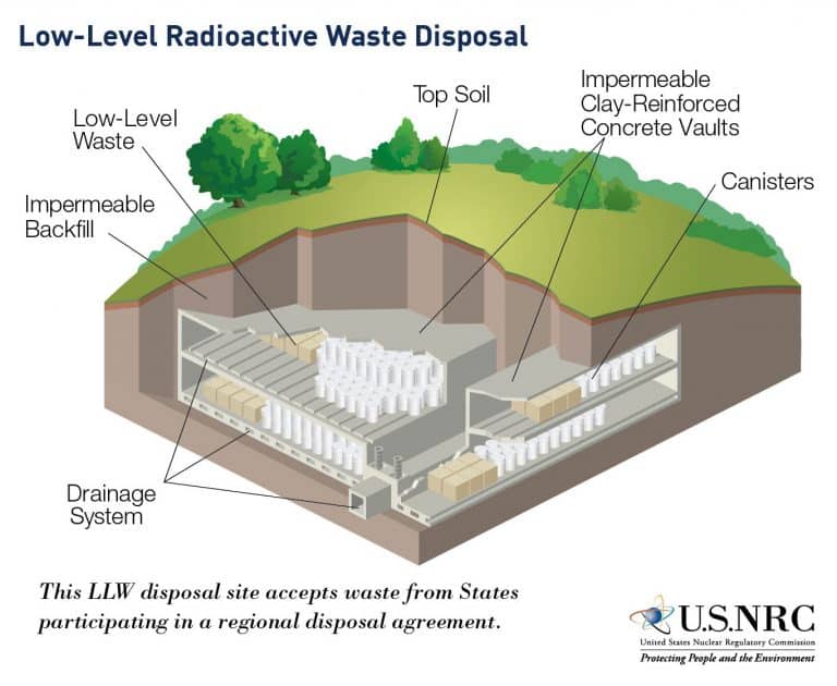 Nuclear Waste Disposal