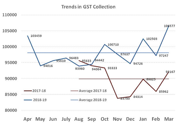 Ministry of Finance | GST Revenue collection for March, 2019 crosses Rupees One Lakh Crore