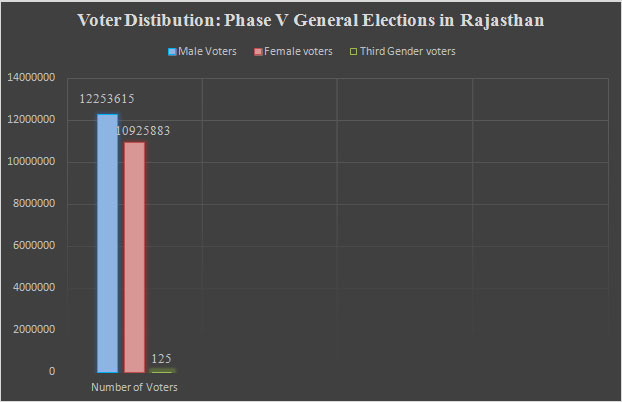 12 Lok Sabha seats to go to polls in Rajasthan in Phase V