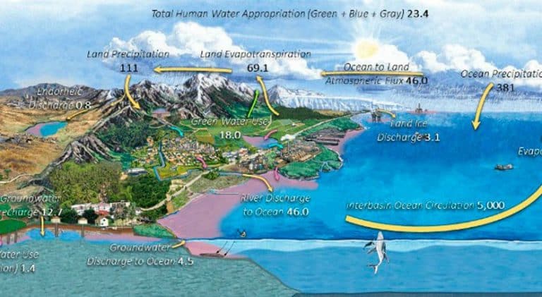 Our water cycle diagrams give a false sense of water security