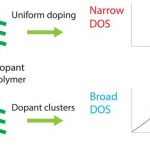 How to capture waste heat energy with improved polymers