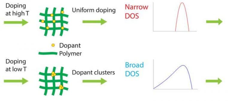 How to capture waste heat energy with improved polymers