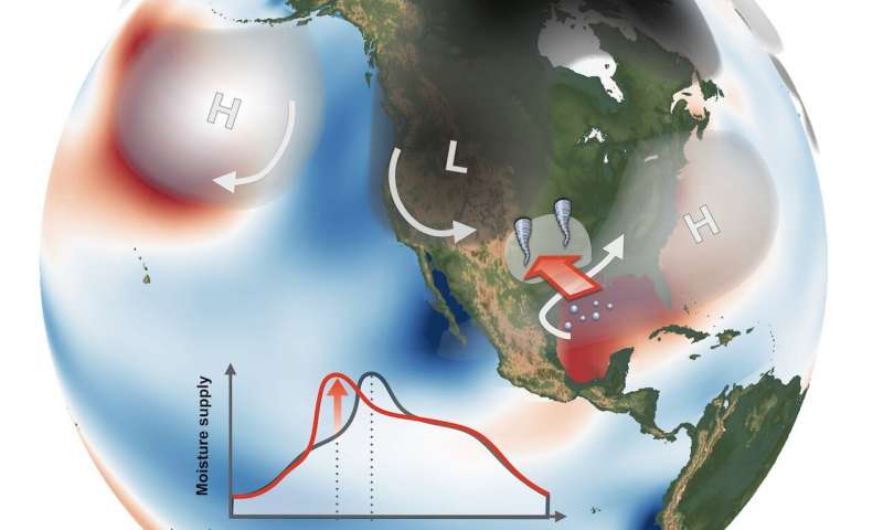 Ocean temperatures turbocharge