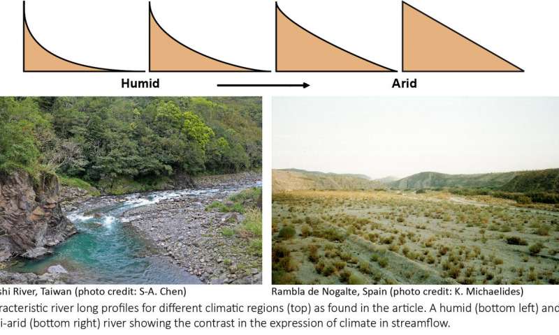 Climate signature identified in rivers globally