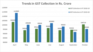 Ministry of Finance | Rs 95,380 cr gross October GST Revenue Collection 1 5,380 crore gross GST Revenue collected in October