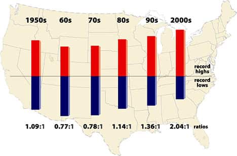 Cold temperatures linked to high status
