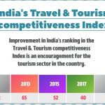 India's Travel & Tourism competitiveness Index ranking improves since 2013
