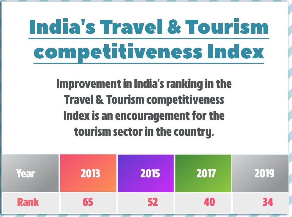 India's Travel & Tourism competitiveness Index ranking improves since 2013