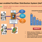 Aadhaar enabled fertilizer distribution system