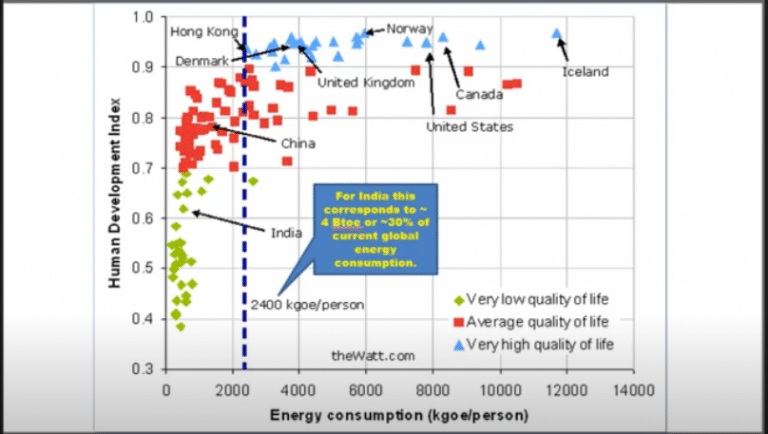 India needs a 30-fold increase in renewable energy