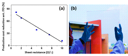 Fabrication of Transparent Conducting Glass can bring down cost of smart windows, touch screens, solar cells