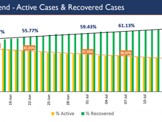 Rising recovery rate is aiding continuous decline in Covid 19 active cases