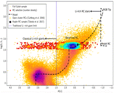 Sun like stars in their later life hold key for Li increase