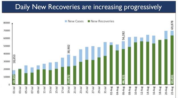 High recoveries push India’s Recovery Rate to nearly 75%