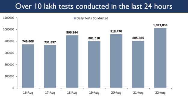 India crosses a crucial milestone in the fight against COVID-19