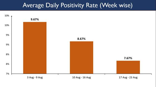 Maintaining daily testing spree of more than 8 lakhs