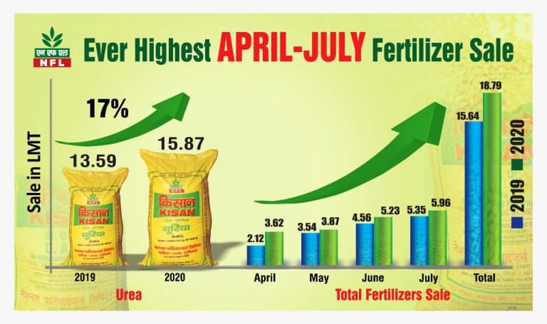 NFL total fertilizer sale reaches all-time high at 18.79 Lakh MT
