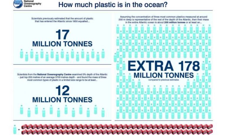 There is at least 10 times more plastic in the Atlantic than preThere is at least 10 times more plastic in the Atlantic than previously thoughtusly thought