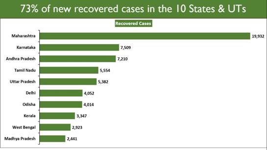 India’s Recovery Rate leaps past 83%