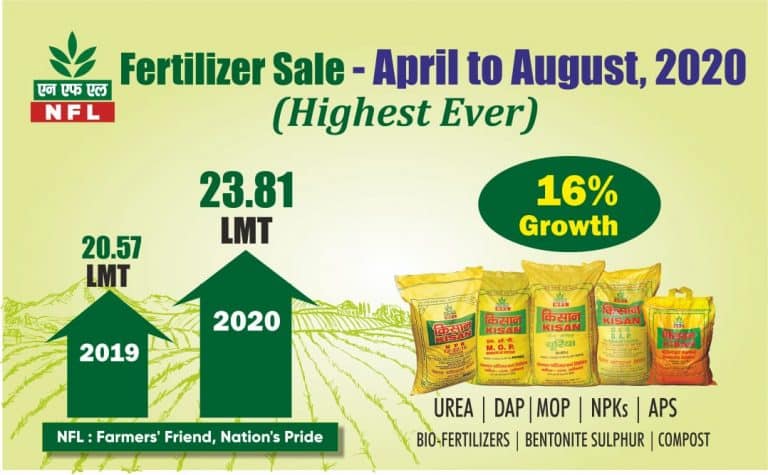 NFL produces 16.11 lakh tonne of urea recordinNFL produces 16.11 lakh tonne of urea recording 13% growthg 13% growth