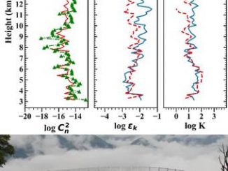 New information on atmospheric turbulence parameters of Himalaya region can help weather prediction