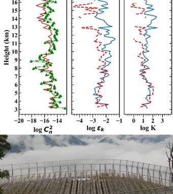 New information on atmospheric turbulence parameters of Himalaya region can help weather prediction