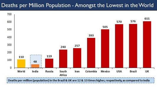 One of the lowest globally, India’s Case Fatality Rate 1.76% and sliding