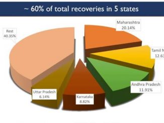 Total recoveries cross 31 lakh