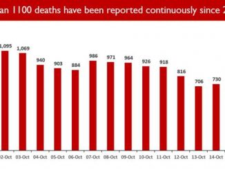 Less than 1100 deaths