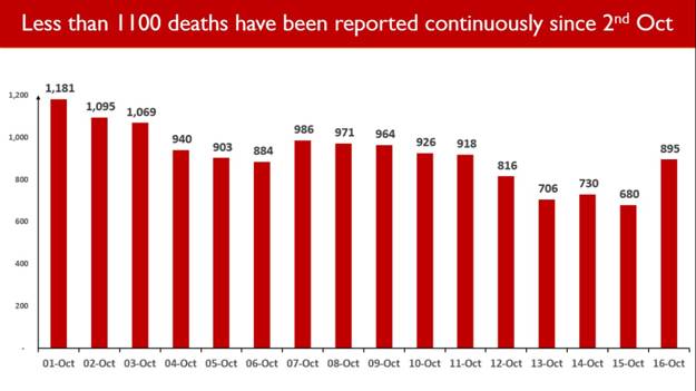 Less than 1100 deaths