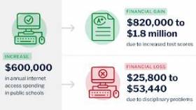 Internet access spending in public schools increases test score