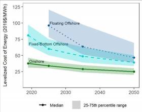 Experts' predictions for future wind energy costs drop significantly