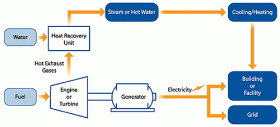 Using waste heat